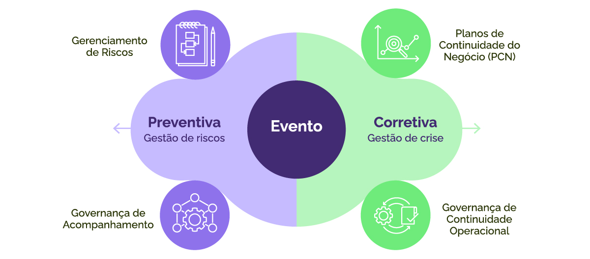 Diagrama de Gestão de Riscos e Crise